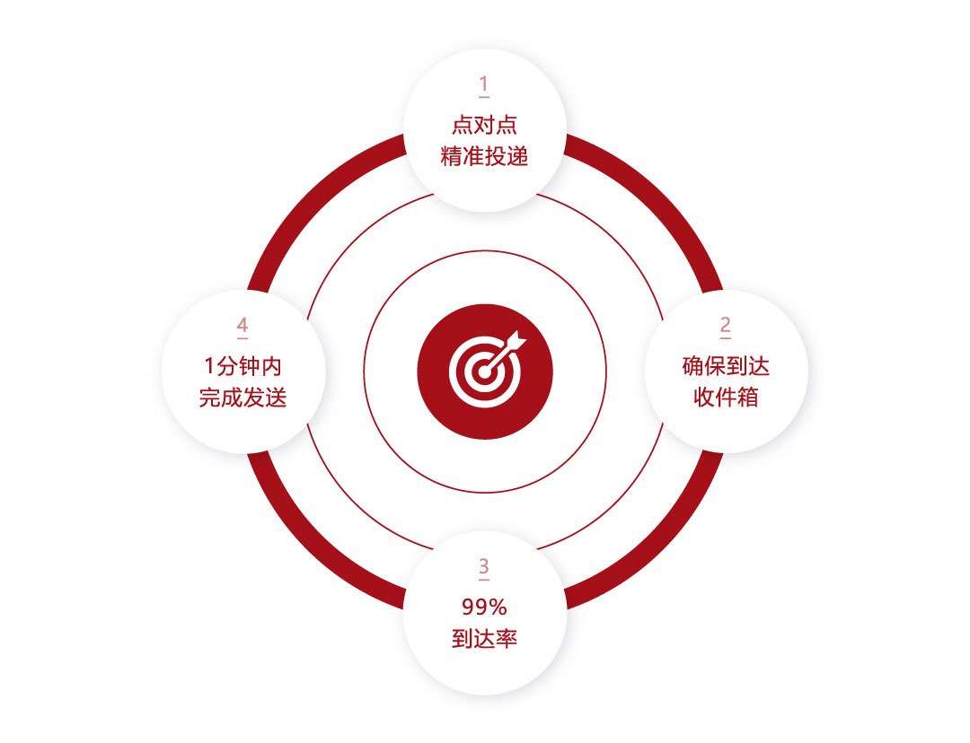 触发式邮件解决方案